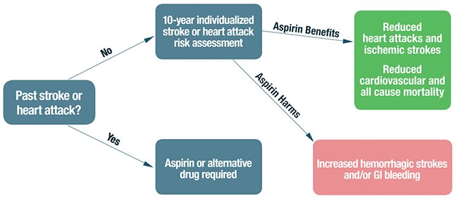 flowchart begins with past heart attack or stroke?