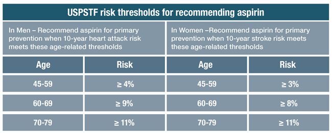 USPSTF risk thresholds for recommending aspirin